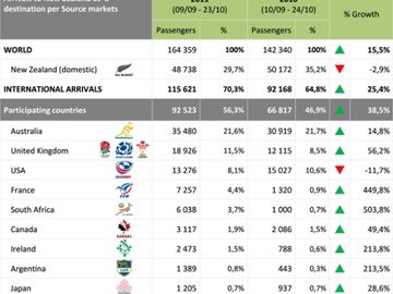 New Zealand to see 25% spike in arrivals with Rugby World Cup