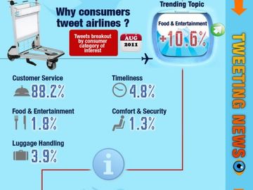 How airlines use Twitter - August 2011 [infographic]