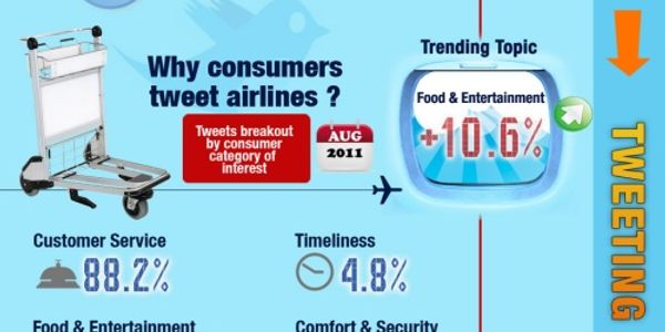How airlines use Twitter - August 2011 [infographic]