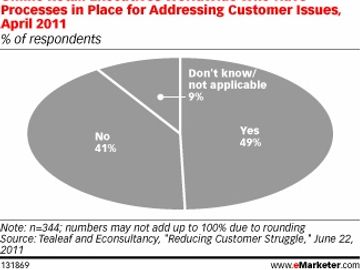 Eight cardinal sins of online customer service in travel