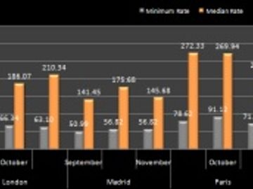 Hotel prices - Europe - September to November 2011