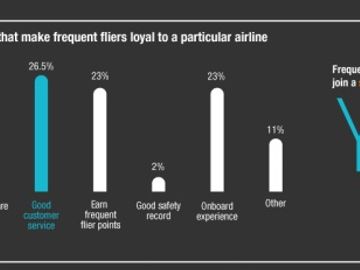 The future of consumer loyalty in travel is social media
