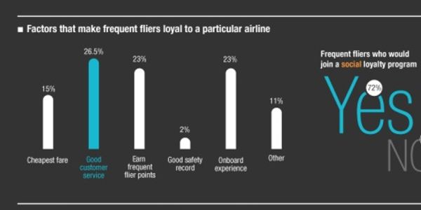 The future of consumer loyalty in travel is social media