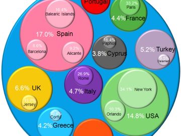 How travellers search for the most popular and less popular destinations [INFOGRAPHIC]