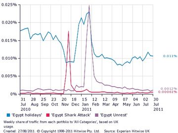 Egypt travel searches spiked by sharks and civil unrest