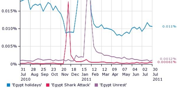 Egypt travel searches spiked by sharks and civil unrest