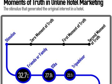 Stimulus and the Moments of Truth in hotel marketing