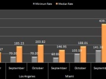 Hotel prices - North America - September to November 2011