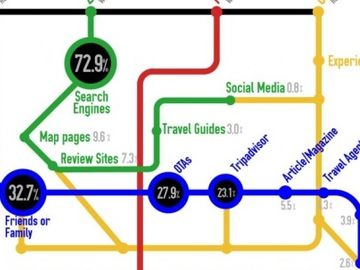 What is the Second Moment of Truth in hotel marketing?