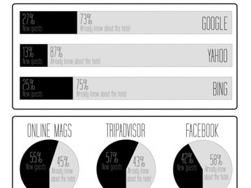 SEO vs social media for finding new travellers online [INFOGRAPHIC]