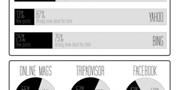 SEO vs social media for finding new travellers online [INFOGRAPHIC]