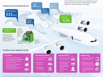 Revealed: Winners in the battle for airline ancillary revenue