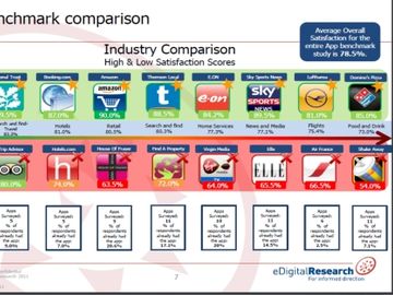 Travel apps come top in consumer satisfaction league