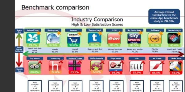 Travel apps come top in consumer satisfaction league