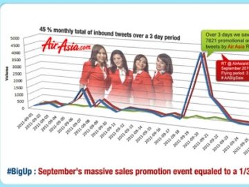 How airlines use Twitter - September 2011 [INFOGRAPHIC]