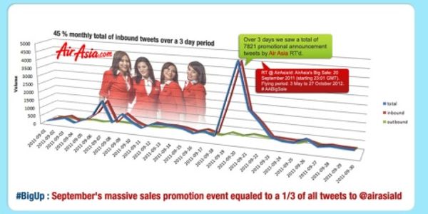 How airlines use Twitter - September 2011 [INFOGRAPHIC]