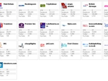 Expedia wins social media test, but VisitBritain gets 1,000 reactions every Facebook message