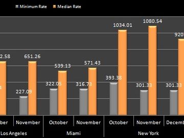 North American hotel prices - October to December 2011