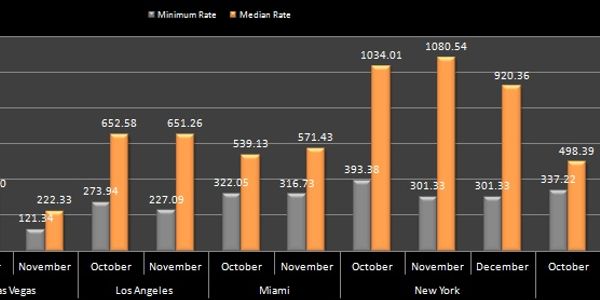 North American hotel prices - October to December 2011