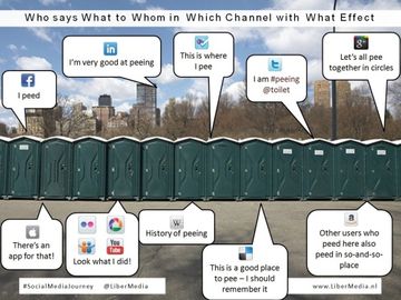 That social media thing: Who says what to whom in which channel?