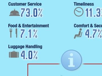 How airlines use Twitter - October 2011 [INFOGRAPHIC]