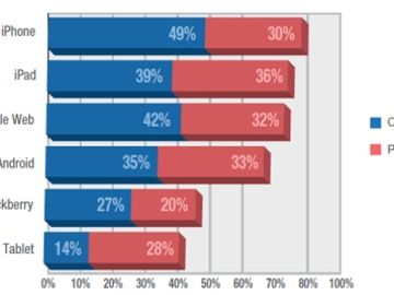 Travel businesses pledge to spend more on social media and mobile in 2012