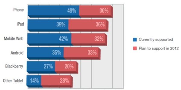 Travel businesses pledge to spend more on social media and mobile in 2012