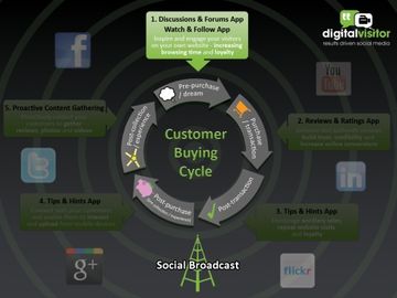 Part One of Two: Social media in travel 2012 - Beyond reviews