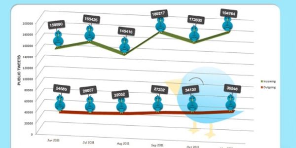 How airlines use Twitter - November 2011 [INFOGRAPHIC]