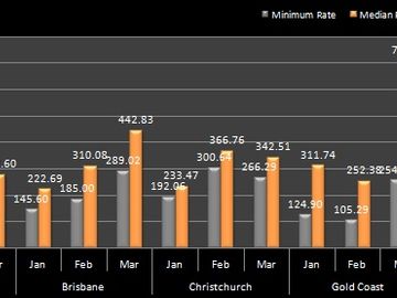 Australia-New Zealand hotel prices - January to March 2012