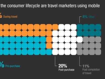 Where are travel brands concentrating their efforts in social media? [INFOGRAPHIC]