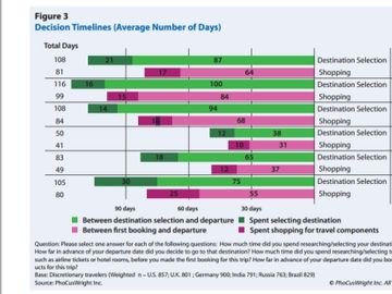 Traveller search and booking timeline highlights significant country differences