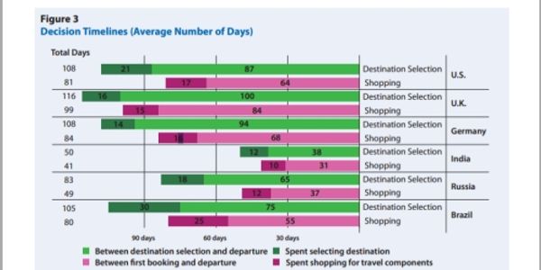 Traveller search and booking timeline highlights significant country differences