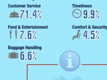 How airlines use Twitter - February 2012 [INFOGRAPHIC]