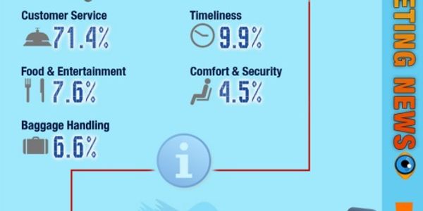 How airlines use Twitter - February 2012 [INFOGRAPHIC]