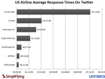 Delta wins out in Twitter response times analysis
