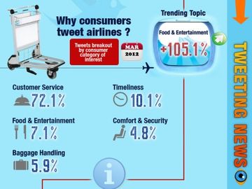 How airlines use Twitter - March 2012 [INFOGRAPHIC]