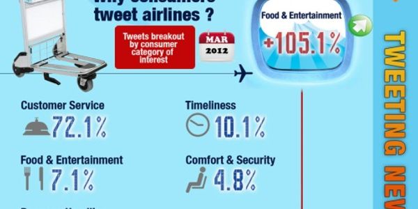 How airlines use Twitter - March 2012 [INFOGRAPHIC]