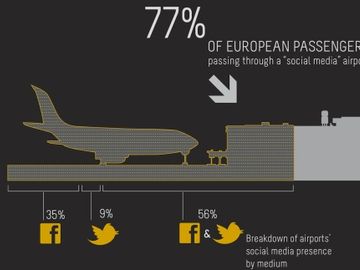 Airports and social media - channels, use and service [INFOGRAPHIC]