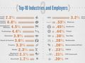 Gen-Y on Facebook, travel and hospitality a big employer [INFOGRAPHIC]