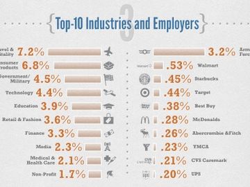 Gen-Y on Facebook, travel and hospitality a big employer [INFOGRAPHIC]
