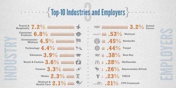 Gen-Y on Facebook, travel and hospitality a big employer [INFOGRAPHIC]