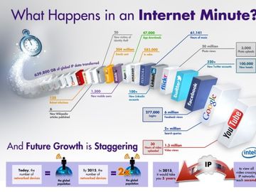 What happens in a minute on the web? [INFOGRAPHIC]