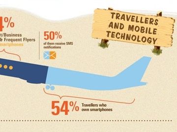How mobile technology is changing travel [INFOGRAPHIC]