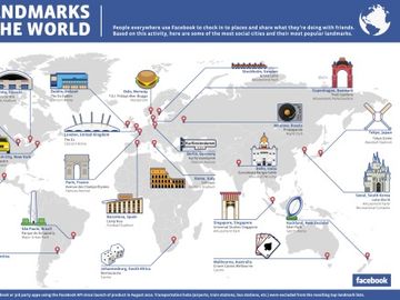 Mining the network - Facebook works out the most popular places on earth from user check-ins