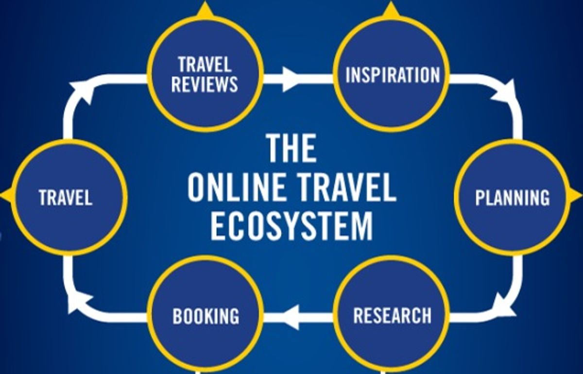 The online travel ecosystem [INFOGRAPHIC] | PhocusWire