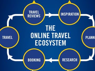 The online travel ecosystem [INFOGRAPHIC]