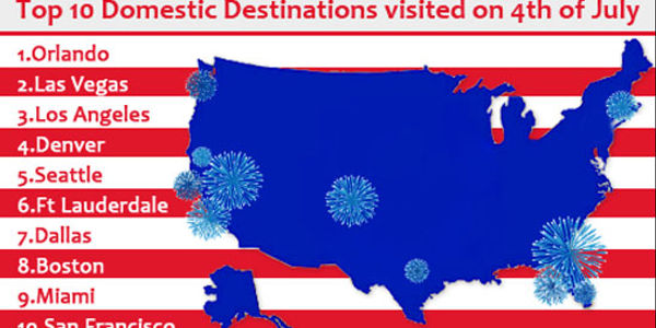 Grading the CheapOair US travel trends campaign [INFOGRAPHIC]