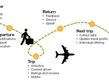 Taking the travel ecosystem into the design of websites
