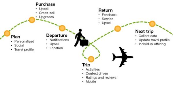 Taking the travel ecosystem into the design of websites